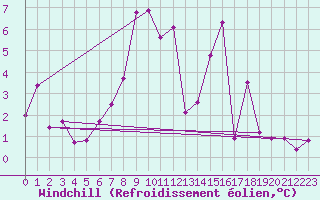 Courbe du refroidissement olien pour Bad Salzuflen
