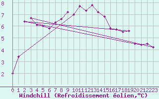Courbe du refroidissement olien pour Dunkeswell Aerodrome