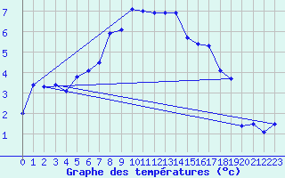 Courbe de tempratures pour Sjaelsmark