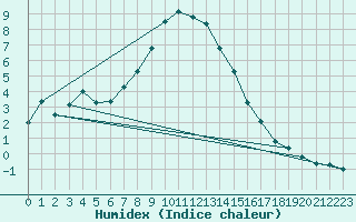 Courbe de l'humidex pour Elm