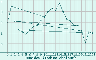 Courbe de l'humidex pour Muehldorf