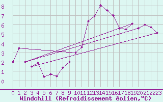 Courbe du refroidissement olien pour Delemont