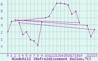 Courbe du refroidissement olien pour Oron (Sw)