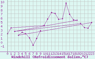 Courbe du refroidissement olien pour Bourg-Saint-Maurice (73)