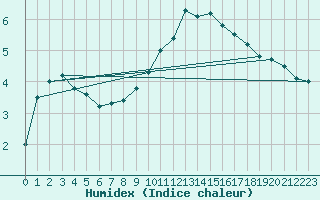 Courbe de l'humidex pour Nancy - Ochey (54)