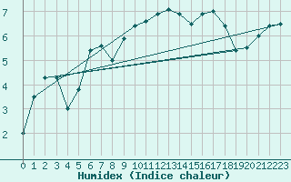 Courbe de l'humidex pour Topcliffe Royal Air Force Base