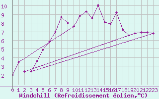Courbe du refroidissement olien pour Vilsandi