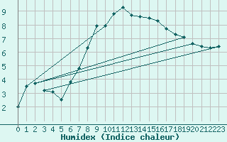 Courbe de l'humidex pour Pembrey Sands