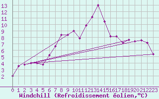 Courbe du refroidissement olien pour Fribourg (All)