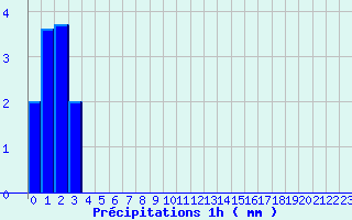 Diagramme des prcipitations pour Santa Maria Siche (2A)