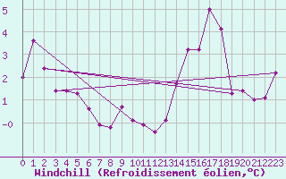 Courbe du refroidissement olien pour Ouessant (29)