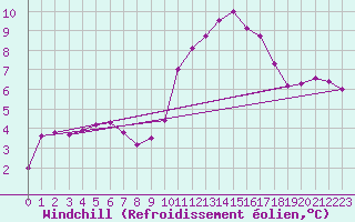 Courbe du refroidissement olien pour Orthez (64)