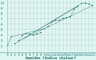 Courbe de l'humidex pour Lesko