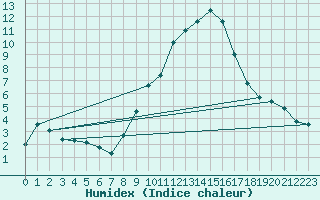 Courbe de l'humidex pour Lerida (Esp)