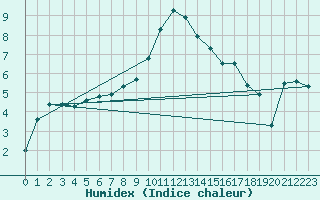 Courbe de l'humidex pour Heino Aws