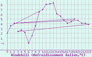 Courbe du refroidissement olien pour Chur-Ems