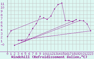 Courbe du refroidissement olien pour Offenbach Wetterpar