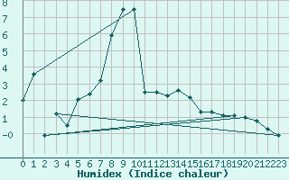Courbe de l'humidex pour Foellinge