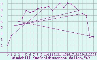 Courbe du refroidissement olien pour Mcon (71)