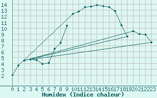 Courbe de l'humidex pour Berkenhout AWS