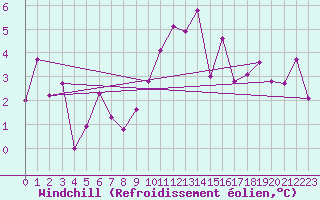 Courbe du refroidissement olien pour Wdenswil