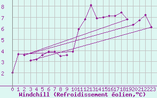 Courbe du refroidissement olien pour Leek Thorncliffe