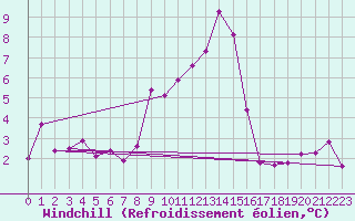Courbe du refroidissement olien pour Mathod