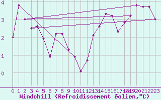 Courbe du refroidissement olien pour Guidel (56)