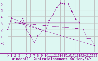 Courbe du refroidissement olien pour Evionnaz