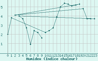 Courbe de l'humidex pour Guidel (56)