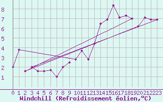 Courbe du refroidissement olien pour Finner