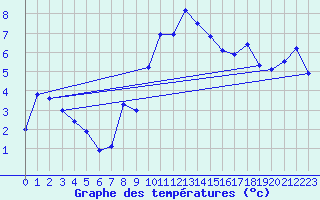 Courbe de tempratures pour Chasseral (Sw)