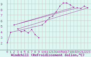 Courbe du refroidissement olien pour Bagnres-de-Luchon (31)