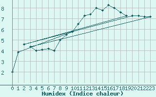 Courbe de l'humidex pour Metz (57)