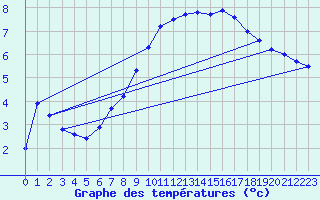 Courbe de tempratures pour Windischgarsten