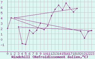 Courbe du refroidissement olien pour La Brvine (Sw)