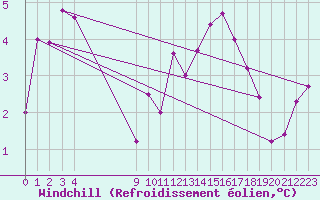 Courbe du refroidissement olien pour Saint-Haon (43)
