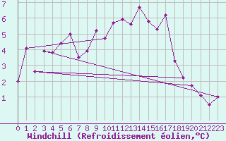 Courbe du refroidissement olien pour Monte Generoso