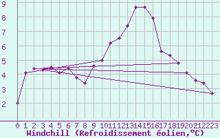 Courbe du refroidissement olien pour Rennes (35)