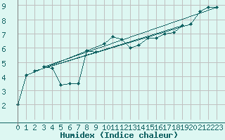 Courbe de l'humidex pour Egolzwil