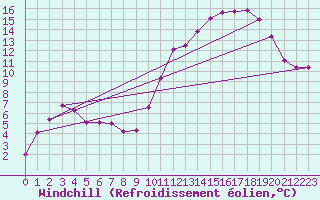 Courbe du refroidissement olien pour Langres (52) 