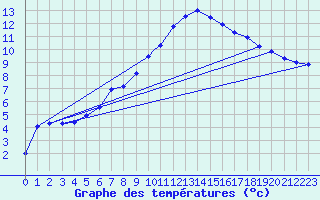 Courbe de tempratures pour Wattisham