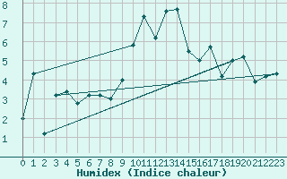 Courbe de l'humidex pour Elm