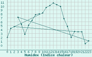 Courbe de l'humidex pour La Brvine (Sw)