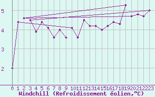 Courbe du refroidissement olien pour Bad Lippspringe