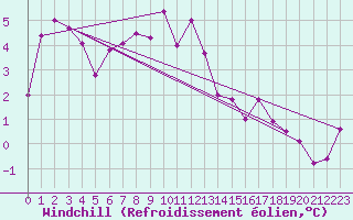Courbe du refroidissement olien pour Fair Isle
