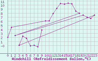 Courbe du refroidissement olien pour Chambry / Aix-Les-Bains (73)