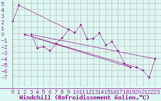 Courbe du refroidissement olien pour La Fretaz (Sw)
