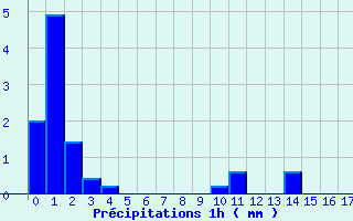 Diagramme des prcipitations pour Behonne (55)