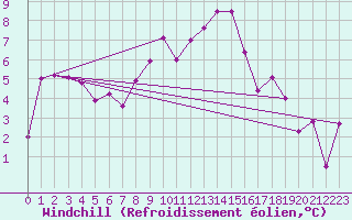Courbe du refroidissement olien pour Les Attelas